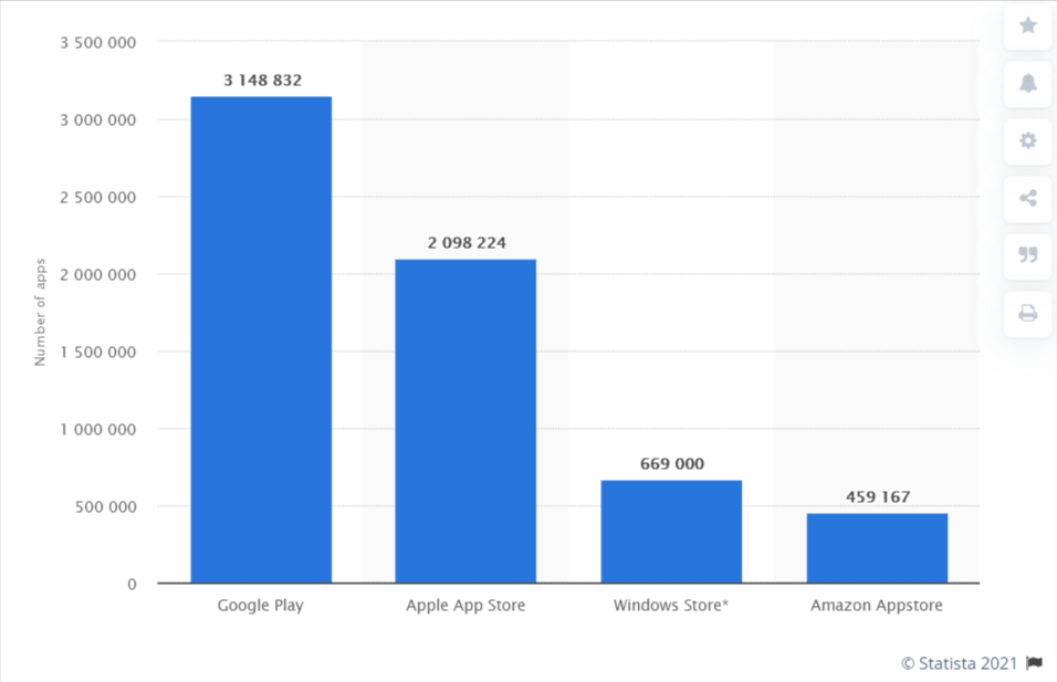 Elérhető alkalmazások száma a legnagyobb app store áruházakban 2021-ben