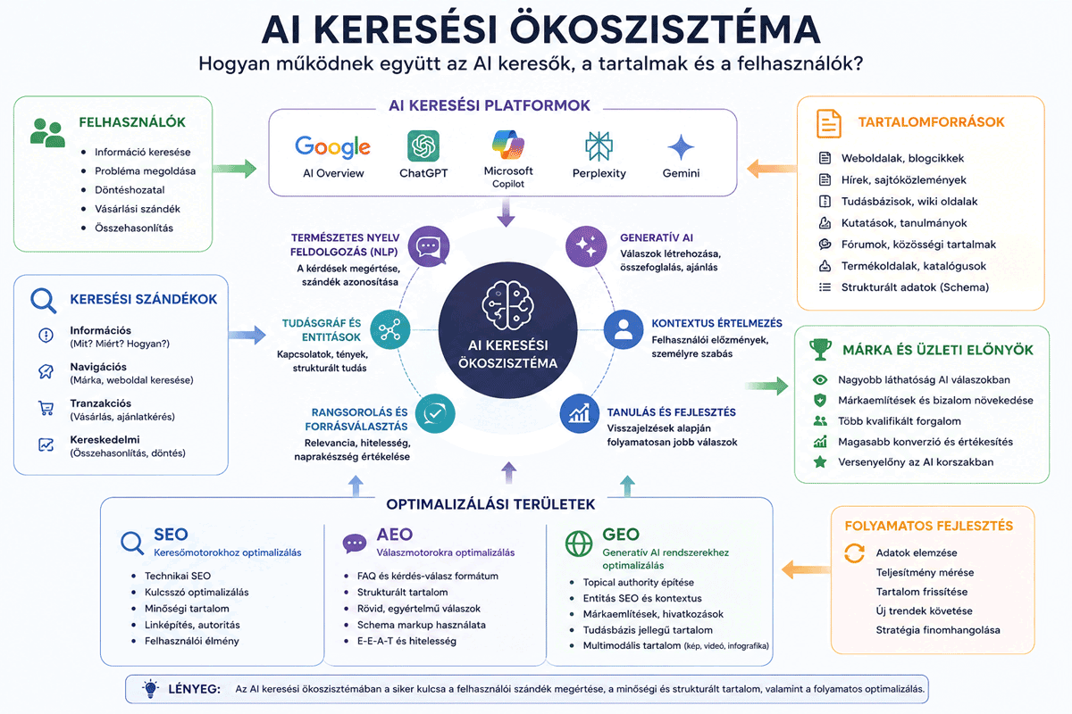 AI keresési rendszerek és generative engine optimization
